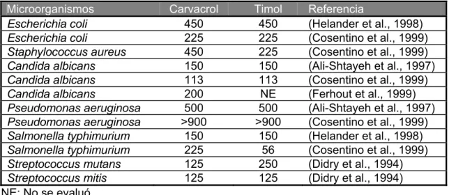 Tabla 1. Concentración mínima inhibitoria (CMI, ppm) de AEO 