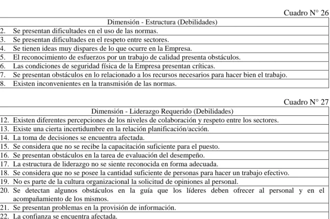 Cuadro N° 26  Dimensión - Estructura (Debilidades) 