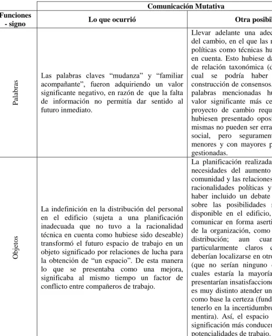 Cuadro N° 36  Comunicación Mutativa 