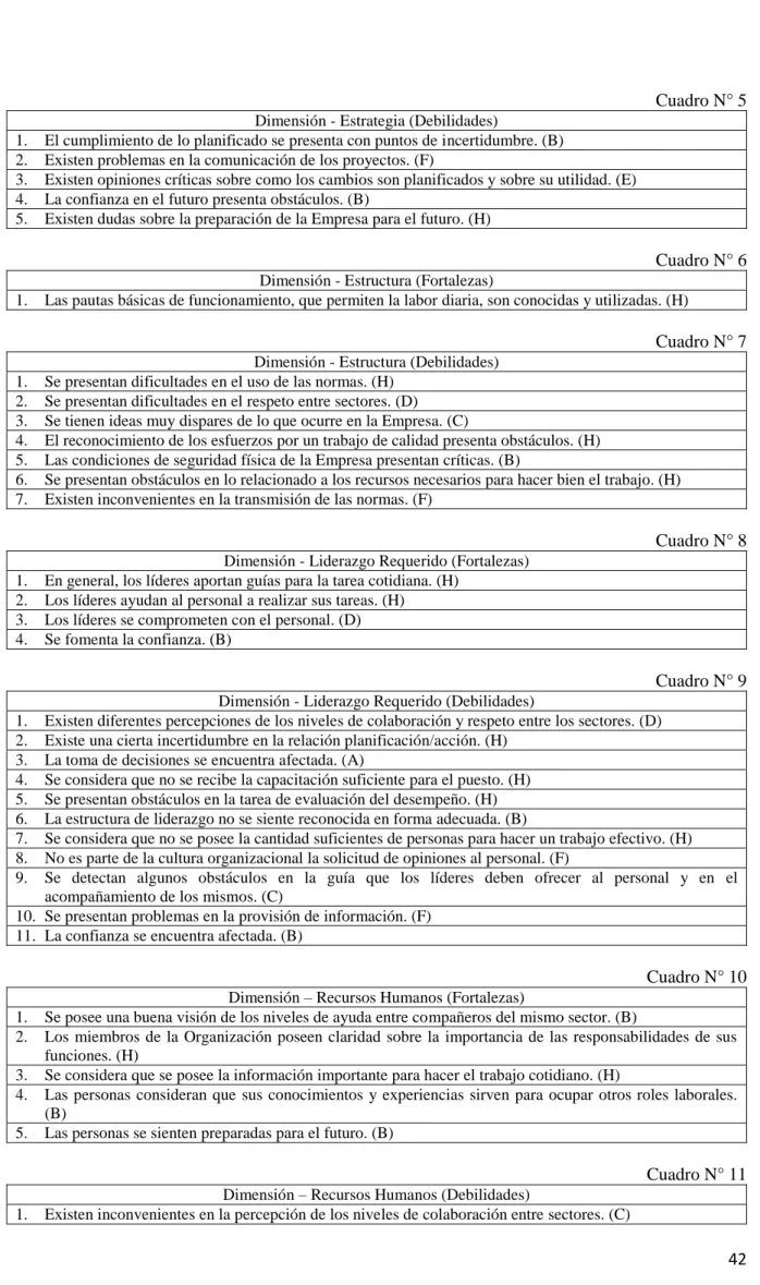 Cuadro N° 6  Dimensión - Estructura (Fortalezas) 
