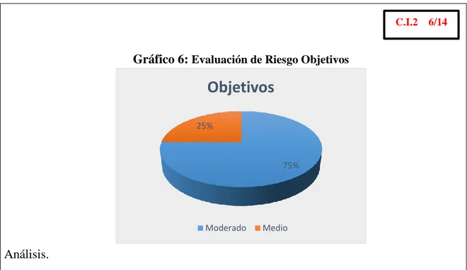 Gráfico 6:  Evaluación de Riesgo Objetivos 