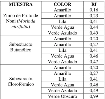 CUADRO Nº 2. RESULTADOS DEL REVELADO CROMATOGRÁFICO 