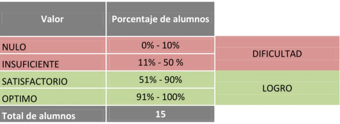 Cuadro 2. Sistema de valoración 