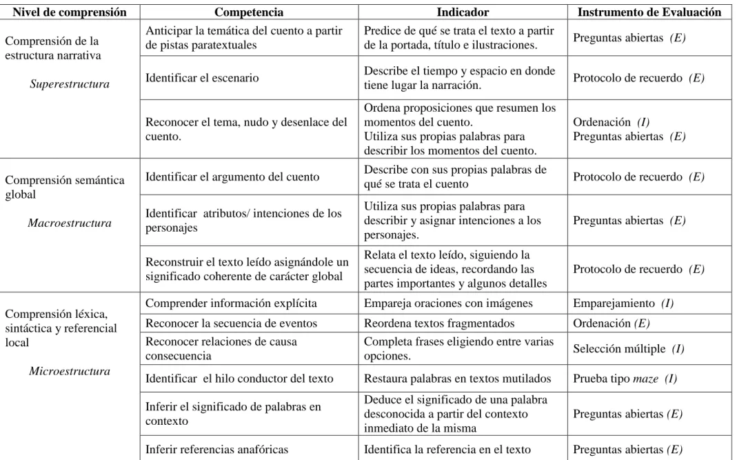 Cuadro 1. Niveles, competencias, indicadores e instrumentos de evaluación de la comprensión lectora