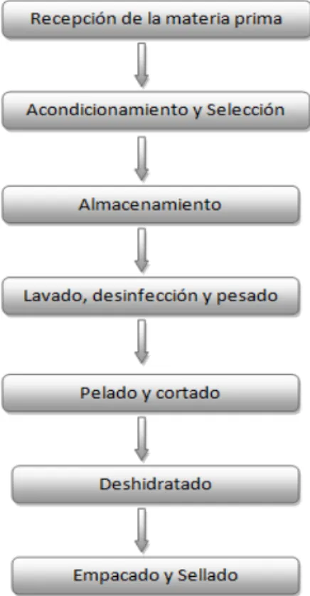 FIGURA  No.  6  DIAGRAMA  DE  FLUJO  PARA  LA  ELABORACIÓN  DE  NARANJILLA  DESHIDRATADA 