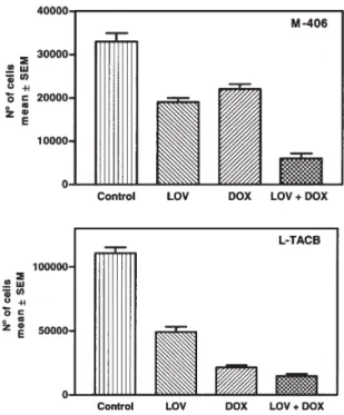 Figure 1. The in vitro effect of LOV, DOX and their combination on tumor cell viability