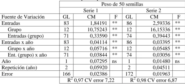 Tabla 6 cont. Análisis de la variancia para gramos de fruto por semilla producida en ambas  series