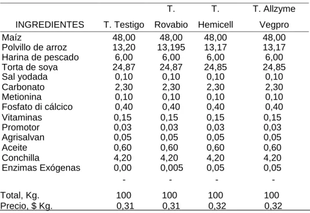 Cuadro 4.  COMPOSICIÓN DE LAS DIETAS EXPERIMENTALES 