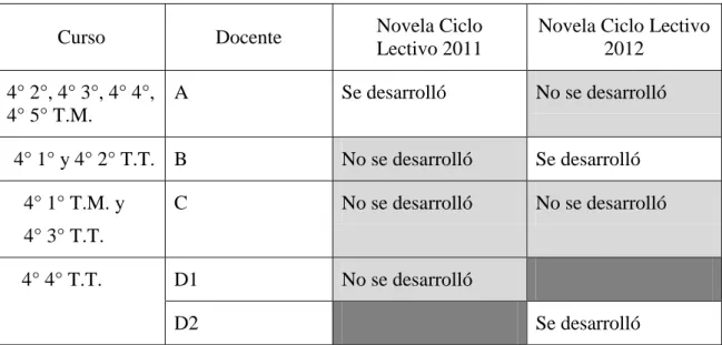 Cuadro N° 2. Carpetas analizadas. Años académicos 2011/2012 