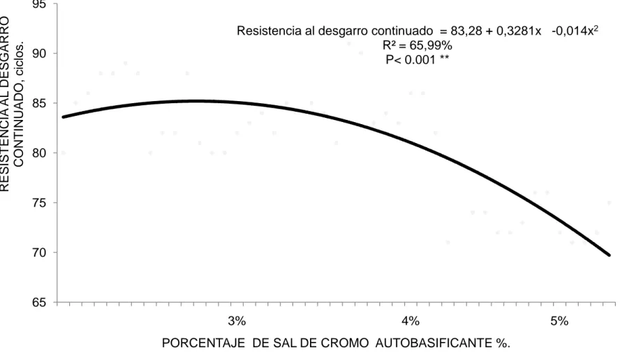 Gráfico  2.    Comportamiento  de  la    resistencia  al  desgarro  continuado  del  serraje  para  calzado  casual  utilizando  diferentes  porcentajes (3,4 y 5%),  de  sal de cromo autobasificante