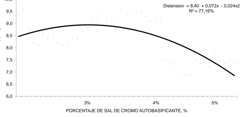 Gráfico 4.   Comportamiento de la  resistencia a la distensión del serraje para calzado casual utilizando diferentes porcentajes (3,4  y 5%),  de  sal de cromo autobasificante