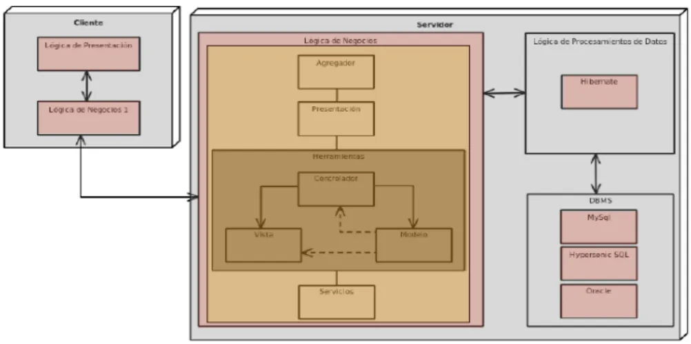 Figura 3.4: Arquitectura general del framework Sakai.