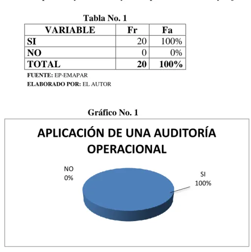 Tabla No. 1  VARIABLE  Fr  Fa  SI   20  100%  NO  0  0%  TOTAL  20  100%  FUENTE: EP-EMAPAR  ELABORADO POR: EL AUTOR 