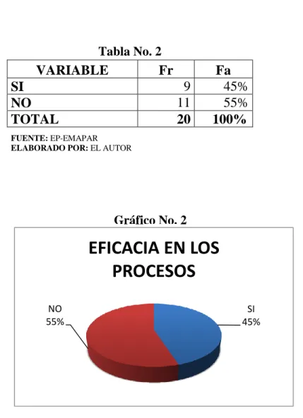 Tabla No. 2  VARIABLE  Fr  Fa  SI   9  45%  NO  11  55%  TOTAL  20  100%  FUENTE: EP-EMAPAR  ELABORADO POR: EL AUTOR 