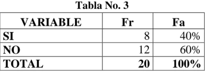 Tabla No. 3  VARIABLE  Fr  Fa  SI   8  40%  NO  12  60%  TOTAL  20  100%  FUENTE: EP-EMAPAR  ELABORADO POR: EL AUTOR 