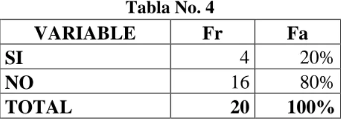Gráfico No. 4  SI  80%NO20%SOLUCIÓN DE PROBLEMAS