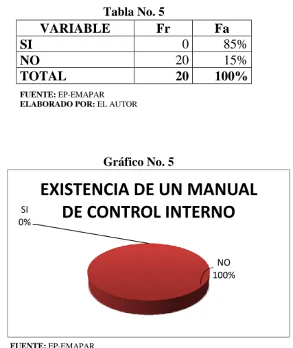 Gráfico No. 5  SI  0% NO 100% EXISTENCIA DE UN MANUAL DE CONTROL INTERNO