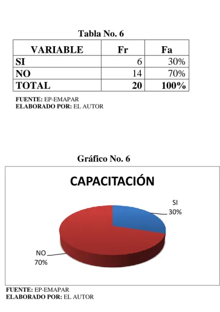 Tabla No. 6  VARIABLE  Fr  Fa  SI   6  30%  NO  14  70%  TOTAL  20  100%  FUENTE: EP-EMAPAR  ELABORADO POR: EL AUTOR 