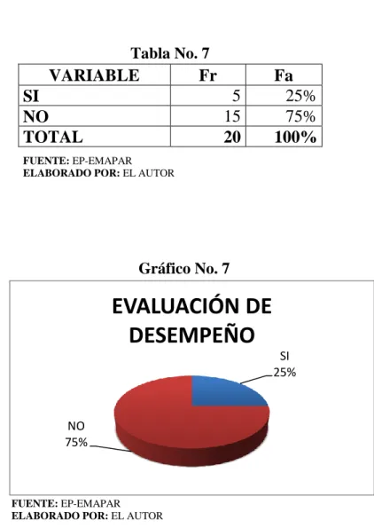 Tabla No. 7  VARIABLE  Fr  Fa  SI   5  25%  NO  15  75%  TOTAL  20  100%  FUENTE: EP-EMAPAR  ELABORADO POR: EL AUTOR 