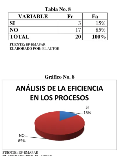 Tabla No. 8  VARIABLE  Fr  Fa  SI   3  15%  NO  17  85%  TOTAL  20  100%  FUENTE: EP-EMAPAR  ELABORADO POR: EL AUTOR 