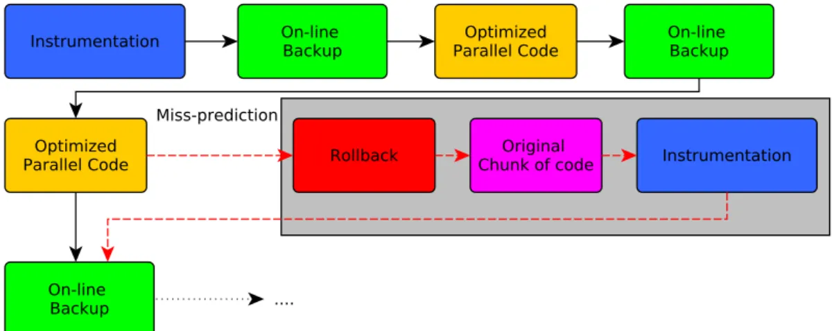 Figure 1.1: General view of the execution flow of APOLLO