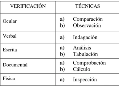 Tabla 1.Técnicas de Auditoria de Gestión 