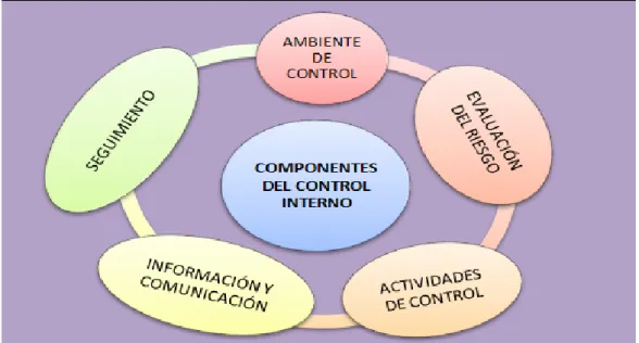 Gráfico N° 2 Componentes del Control Interno 