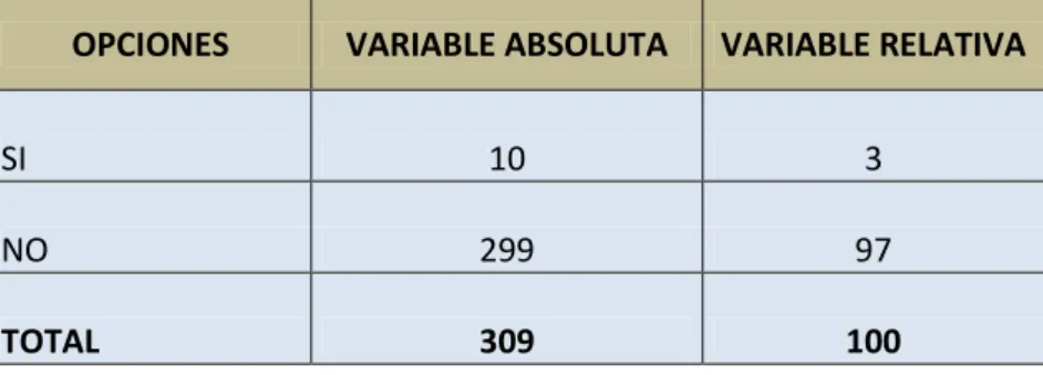 Tabla 3. Auditoría Gestión  de años anteriores  OPCIONES  VARIABLE ABSOLUTA  VARIABLE RELATIVA 
