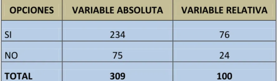 Tabla 5. Adecuada toma de decisiones  OPCIONES  VARIABLE ABSOLUTA  VARIABLE RELATIVA 