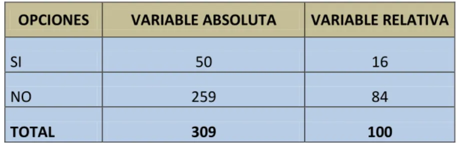 Tabla 6.Utilización de los recursos económicos  OPCIONES  VARIABLE ABSOLUTA  VARIABLE RELATIVA 