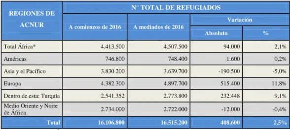 Tabla N° 1: Poblaciones de refugiados por regiones de  ACNUR | 2016  REGIONES DE  ACNUR  N° TOTAL DE REFUGIADOS  A comienzos de 2016  A mediados de 2016  Variación  Absoluto  %  Total África*  4.413.500    4.507.500    94.000  2,1%  Américas  746.800  748.
