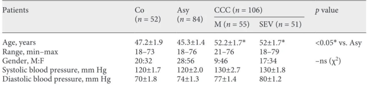 Table 1.  Characteristics of chronic Chagas disease patients and control individuals