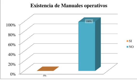 Gráfico Nº 5: Existencia de manuales operativos 
