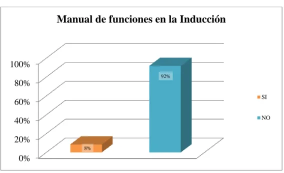 Gráfico Nº 7: Manual de funciones en la inducción 