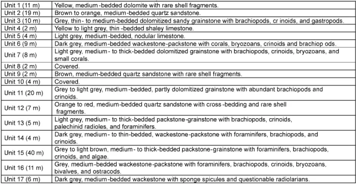 Table 1. Lithologic description of the Gachal Formation, Tang-e Vaveila section, Kalmard area, Iran.