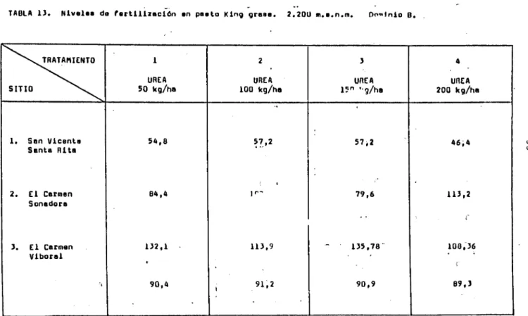 TABLA 13. Nivelas  de ertLlizscjón en pauto King  greca. 220U  m.u.n.m.	0n.fnio B.
