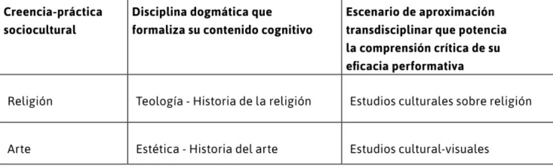 Tabla 1. Comparativa de creencias-prácticas  socioculturales y sus estudios (Brea 2005, 6)