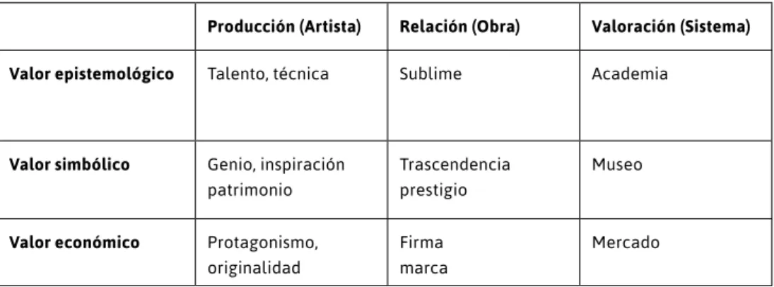 Tabla 2. Tabla sobre el funcionamiento  del camino estratégico del Arte.