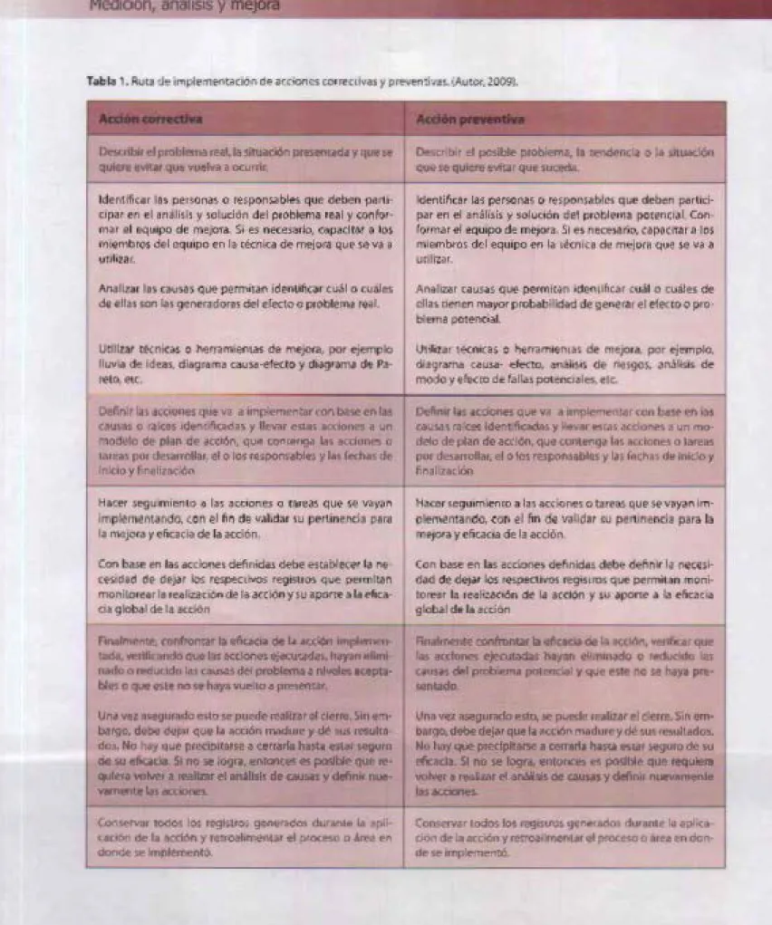 Tabla 1. Ruta de  u..,ple:ne<>t~ción  OP arcJ(l<lcs  couectfvas  y  p....,.,~·.ras.!Autor,l009)