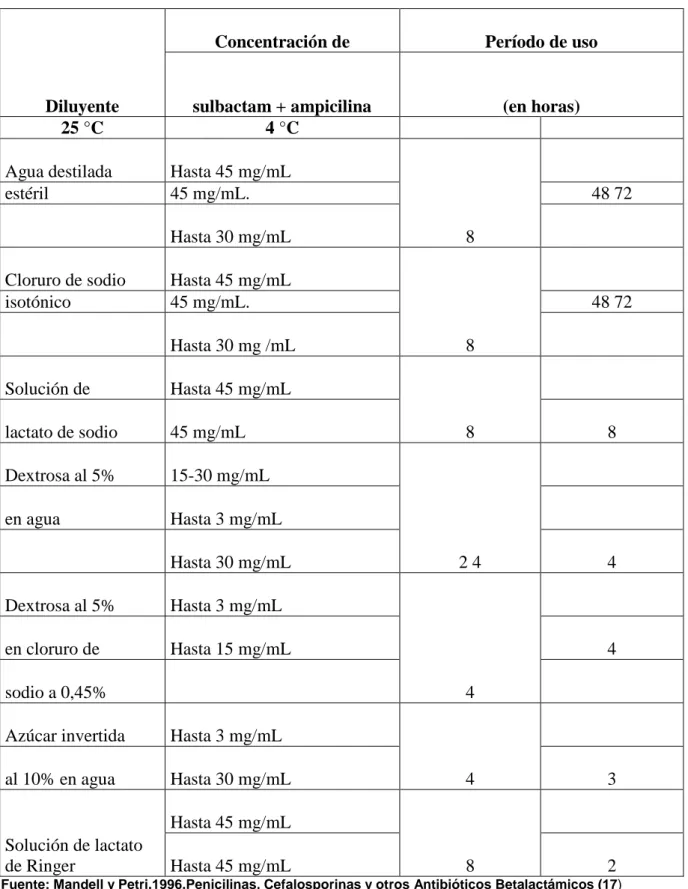 TABLA Nº 12  Ampicilina Sulbactam Compatible con otras Soluciones. 