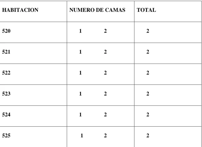 TABLA Nº 13  DISTRIBUCION DE CAMAS EN EL SERVICIO DE CIRUGIA GENERALY UROLOGIA 