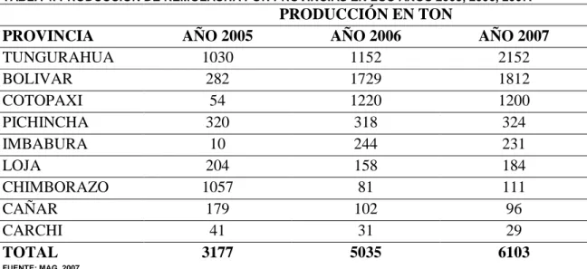 TABLA 4. PRODUCCIÓN DE REMOLACHA POR PROVINCIAS EN LOS AÑOS 2005, 2006, 2007.  