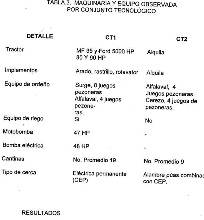 TABLA 3. MAQUINARIA Y EQUIPO OBSERVADA POR CONJUNTO TECNOLÓGICO