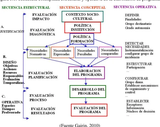 Figura 3.1: Secuencia conceptual, estructural y operativa en la elaboración de programas