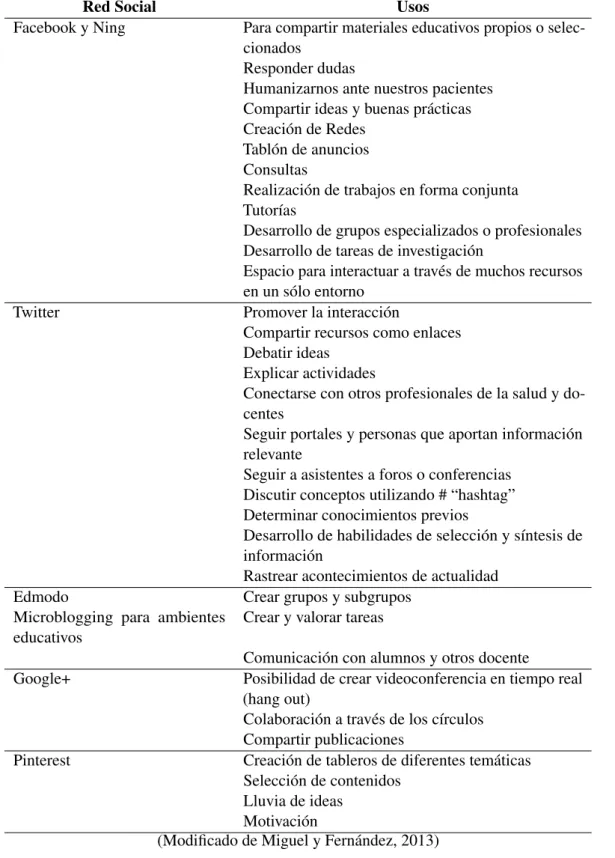 Cuadro 4.2: Ejemplos de Usos de las Redes Sociales en Educación para la Salud.
