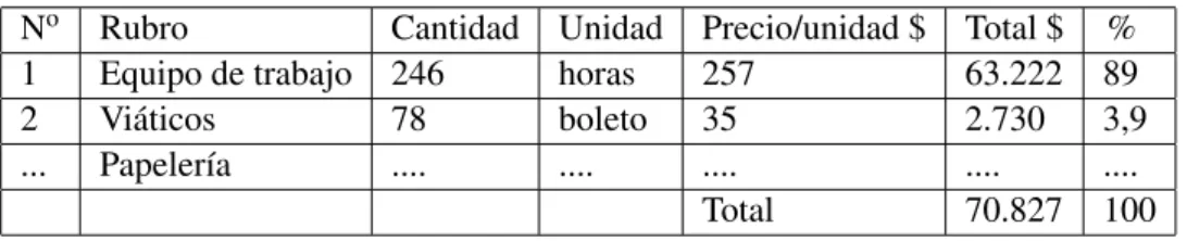 Cuadro de costos