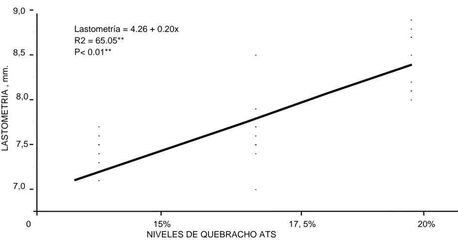 Gráfico 6.     Regresión  de la lastometría  de las pieles de cuy para peletería media curtida con  diferentes  niveles, (15%, 17,5% y  20%)  de tanino vegetal Quebracho ATS