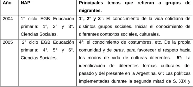 Tabla 7. Los principales temas de los NAP 