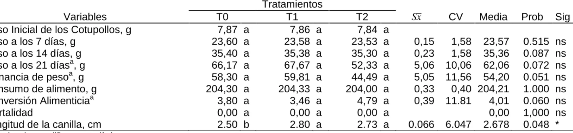 Cuadro 13.    EFECTO  DE  LA  UTILIZACIÓN  DE  PROMOTORES  DE  CRECIMIENTO  EN  CODORNICES  DE  1 – 21 DÍAS