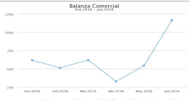 Figura 3. Balanza Comercial  ( Enero-Junio 2018).  Adaptado de BCR , 2018. 